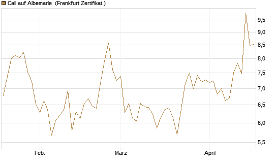 Call auf Albemarle [BNP Paribas Emissions- und Handelsges.] Chart