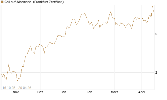 Call auf Albemarle [BNP Paribas Emissions- und Handelsges.] Chart