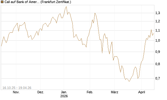 Call auf Bank of America [BNP Paribas Emissions- und Handelsges.] Chart