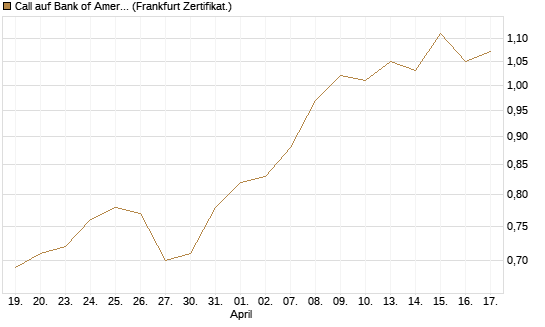 Call auf Bank of America [BNP Paribas Emissions- und Handelsges.] Chart