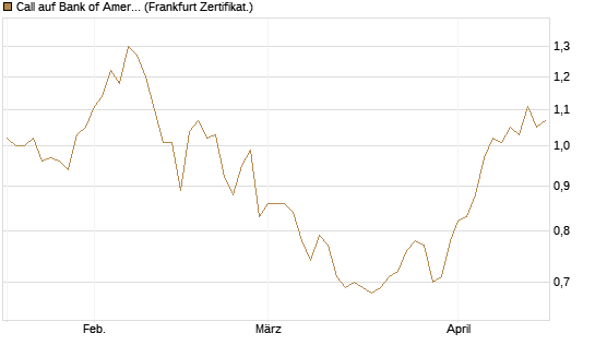 Call auf Bank of America [BNP Paribas Emissions- und Handelsges.] Chart