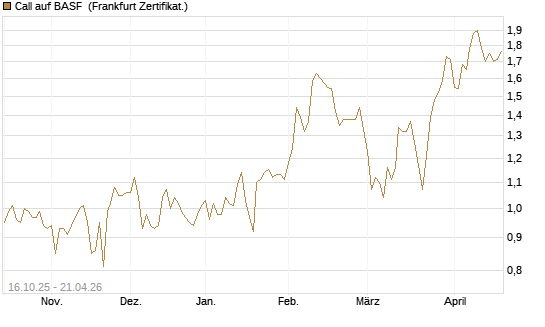 Call auf BASF [BNP Paribas Emissions- und Handelsges.] Chart