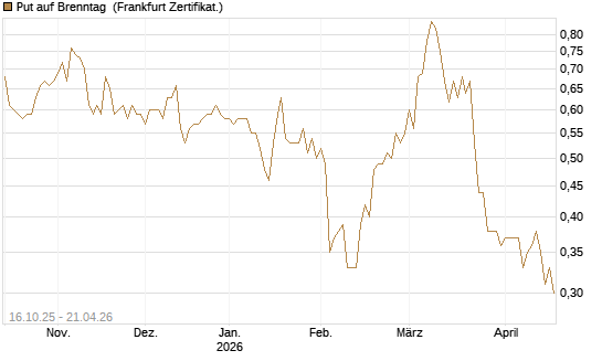 Put auf Brenntag [BNP Paribas Emissions- und Handelsges.] Chart