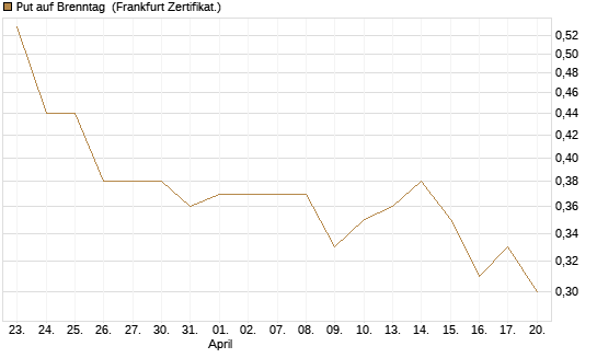 Put auf Brenntag [BNP Paribas Emissions- und Handelsges.] Chart