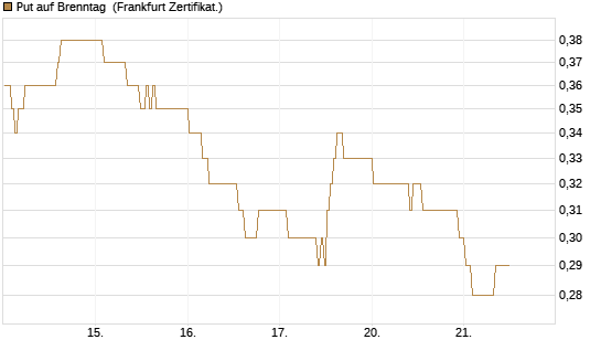 Put auf Brenntag [BNP Paribas Emissions- und Handelsges.] Chart