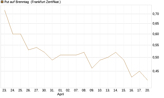 Put auf Brenntag [BNP Paribas Emissions- und Handelsges.] Chart