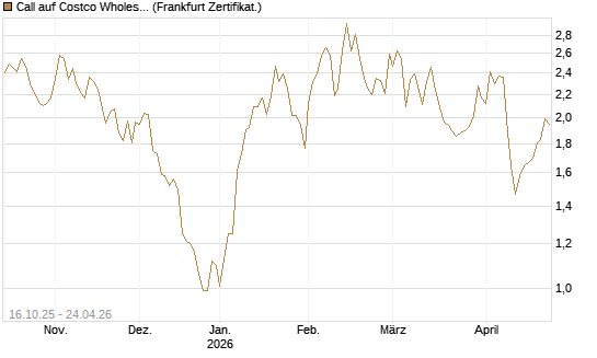 Call auf Costco Wholesale [BNP Paribas Emissions- und Handelsges.] Chart