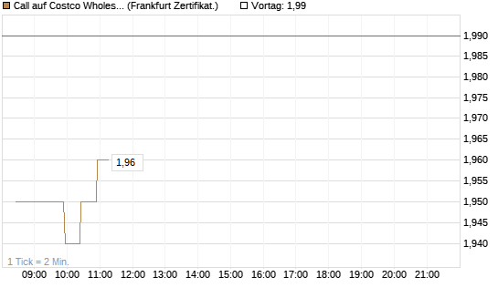 Call auf Costco Wholesale [BNP Paribas Emissions- und Handelsges.] Chart