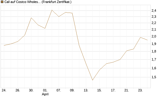Call auf Costco Wholesale [BNP Paribas Emissions- und Handelsges.] Chart