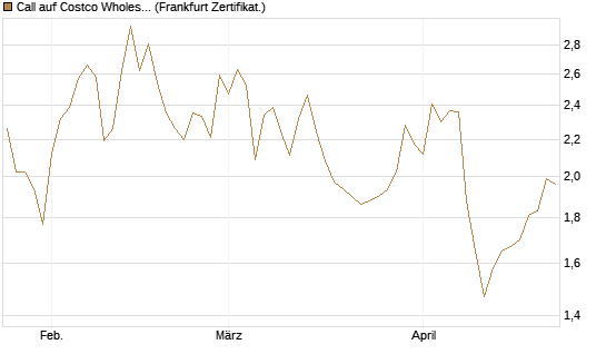 Call auf Costco Wholesale [BNP Paribas Emissions- und Handelsges.] Chart
