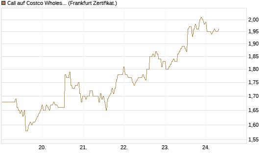 Call auf Costco Wholesale [BNP Paribas Emissions- und Handelsges.] Chart
