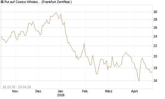 Put auf Costco Wholesale [BNP Paribas Emissions- und Handelsges.] Chart