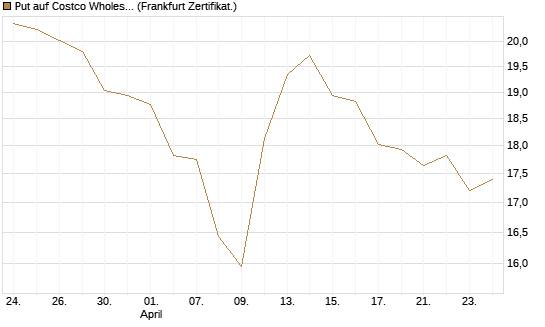 Put auf Costco Wholesale [BNP Paribas Emissions- und Handelsges.] Chart