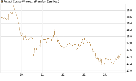 Put auf Costco Wholesale [BNP Paribas Emissions- und Handelsges.] Chart