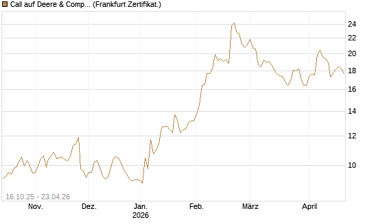Call auf Deere & Company 	 [BNP Paribas Emissions- und Handelsges.] Chart
