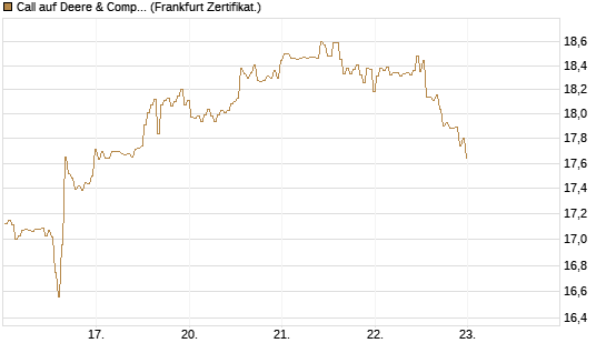 Call auf Deere & Company 	 [BNP Paribas Emissions- und Handelsges.] Chart