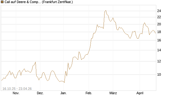 Call auf Deere & Company 	 [BNP Paribas Emissions- und Handelsges.] Chart