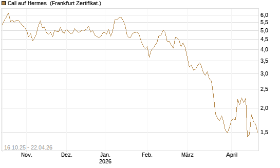Call auf Hermes [BNP Paribas Emissions- und Handelsges.] Chart