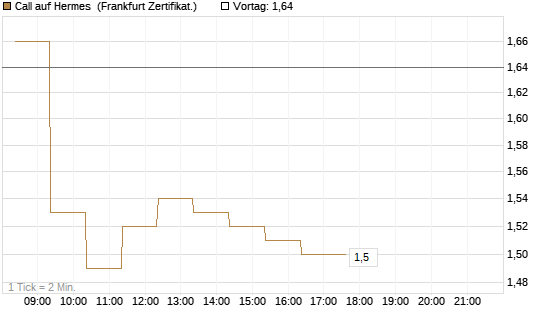 Call auf Hermes [BNP Paribas Emissions- und Handelsges.] Chart