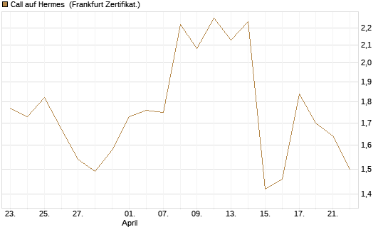 Call auf Hermes [BNP Paribas Emissions- und Handelsges.] Chart