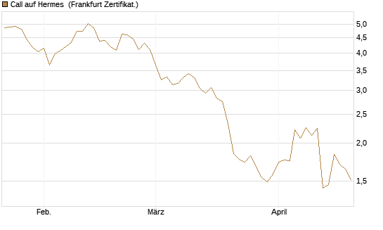 Call auf Hermes [BNP Paribas Emissions- und Handelsges.] Chart