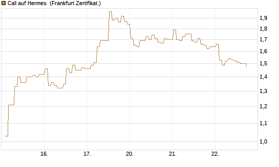 Call auf Hermes [BNP Paribas Emissions- und Handelsges.] Chart
