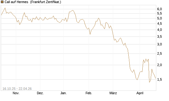 Call auf Hermes [BNP Paribas Emissions- und Handelsges.] Chart