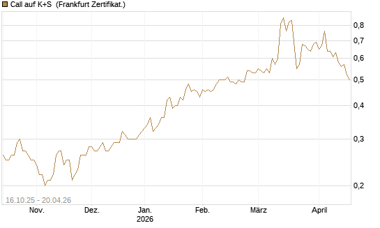 Call auf K+S [BNP Paribas Emissions- und Handelsges.] Chart