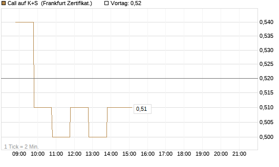 Call auf K+S [BNP Paribas Emissions- und Handelsges.] Chart