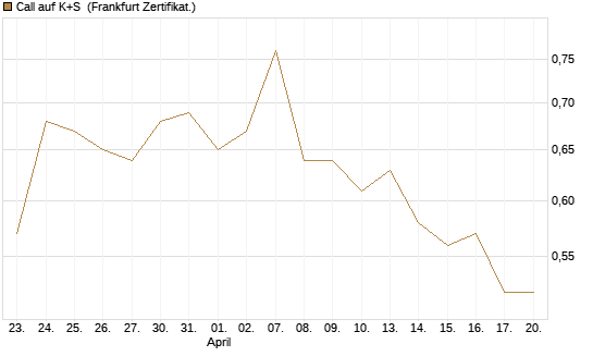 Call auf K+S [BNP Paribas Emissions- und Handelsges.] Chart