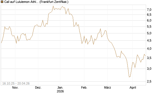 Call auf Lululemon Athletica [BNP Paribas Emissions- und Handelsges.] Chart