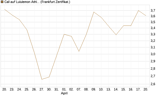 Call auf Lululemon Athletica [BNP Paribas Emissions- und Handelsges.] Chart