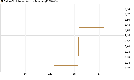 Call auf Lululemon Athletica [BNP Paribas Emissions- und Handelsges.] Chart