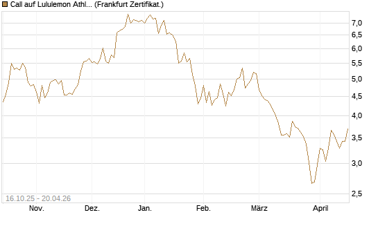 Call auf Lululemon Athletica [BNP Paribas Emissions- und Handelsges.] Chart