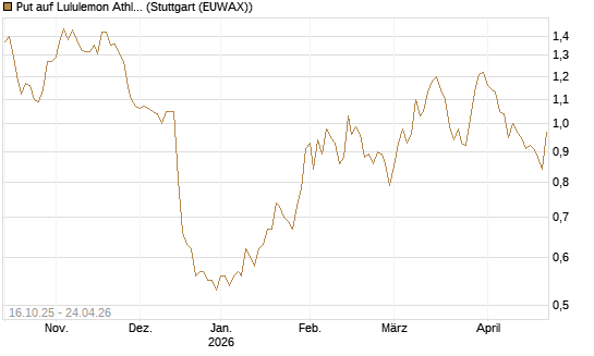 Put auf Lululemon Athletica [BNP Paribas Emissions- und Handelsges.] Chart