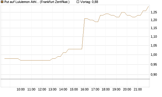 Put auf Lululemon Athletica [BNP Paribas Emissions- und Handelsges.] Chart