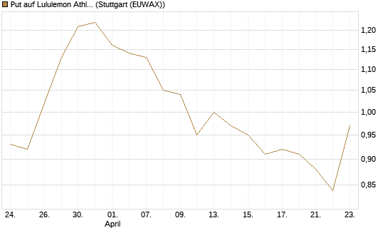 Put auf Lululemon Athletica [BNP Paribas Emissions- und Handelsges.] Chart