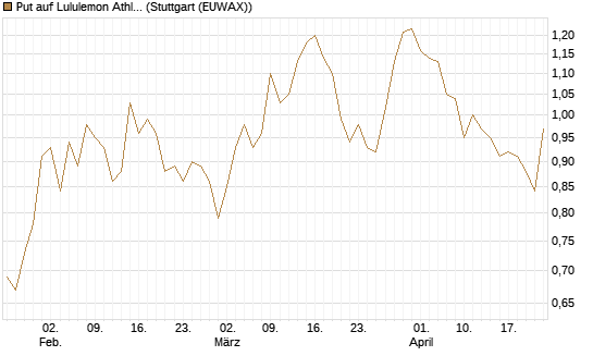 Put auf Lululemon Athletica [BNP Paribas Emissions- und Handelsges.] Chart