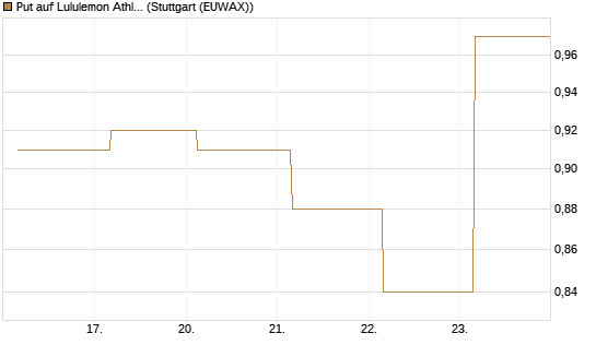 Put auf Lululemon Athletica [BNP Paribas Emissions- und Handelsges.] Chart