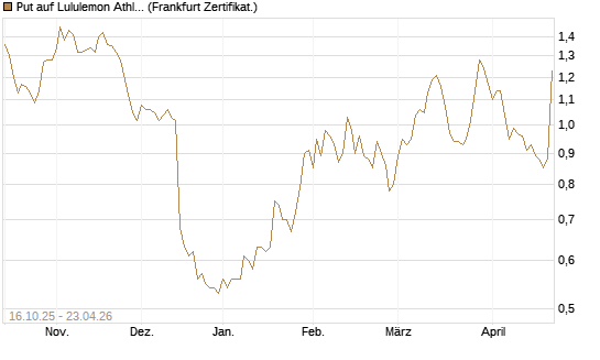Put auf Lululemon Athletica [BNP Paribas Emissions- und Handelsges.] Chart