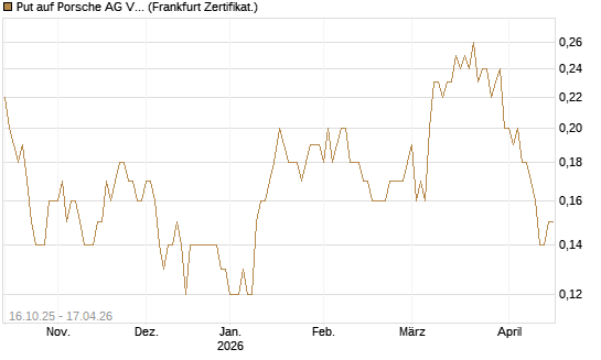 Put auf Porsche AG Vz [BNP Paribas Emissions- und Handelsges.] Chart