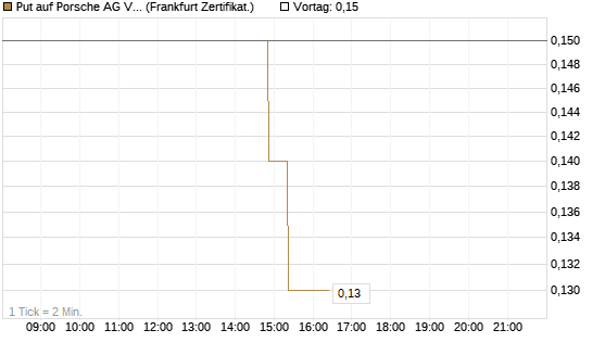 Put auf Porsche AG Vz [BNP Paribas Emissions- und Handelsges.] Chart