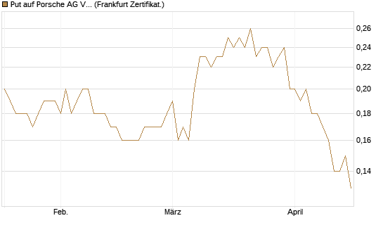 Put auf Porsche AG Vz [BNP Paribas Emissions- und Handelsges.] Chart