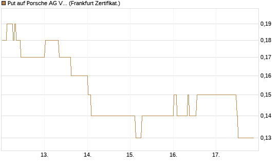Put auf Porsche AG Vz [BNP Paribas Emissions- und Handelsges.] Chart