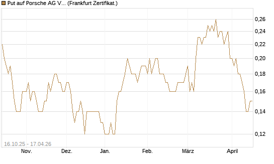 Put auf Porsche AG Vz [BNP Paribas Emissions- und Handelsges.] Chart