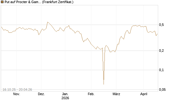 Put auf Procter & Gamble [BNP Paribas Emissions- und Handelsges.] Chart