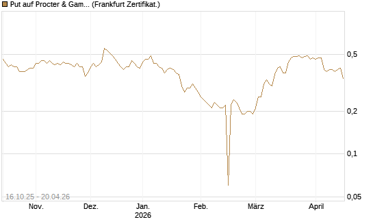 Put auf Procter & Gamble [BNP Paribas Emissions- und Handelsges.] Chart