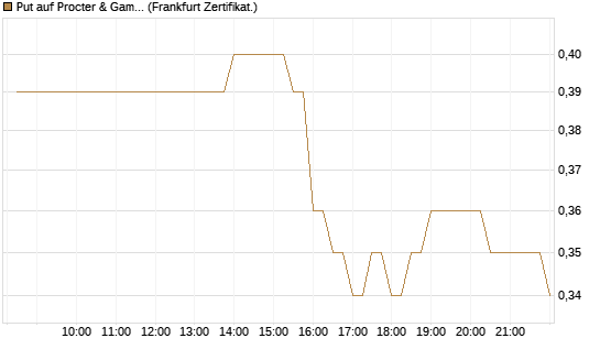 Put auf Procter & Gamble [BNP Paribas Emissions- und Handelsges.] Chart