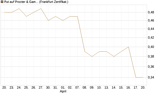 Put auf Procter & Gamble [BNP Paribas Emissions- und Handelsges.] Chart