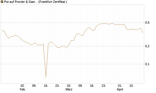 Put auf Procter & Gamble [BNP Paribas Emissions- und Handelsges.] Chart
